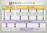 画像：東北大学システム化